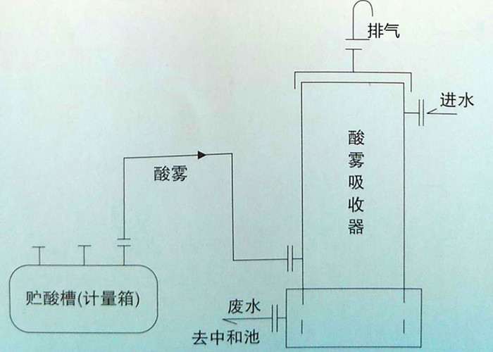 酸雾.jpg